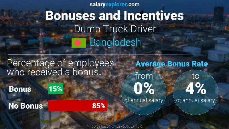 Annual Salary Bonus Rate Bangladesh Dump Truck Driver