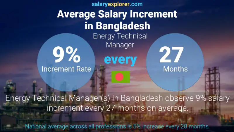 Annual Salary Increment Rate Bangladesh Energy Technical Manager