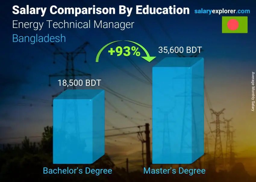 Salary comparison by education level monthly Bangladesh Energy Technical Manager