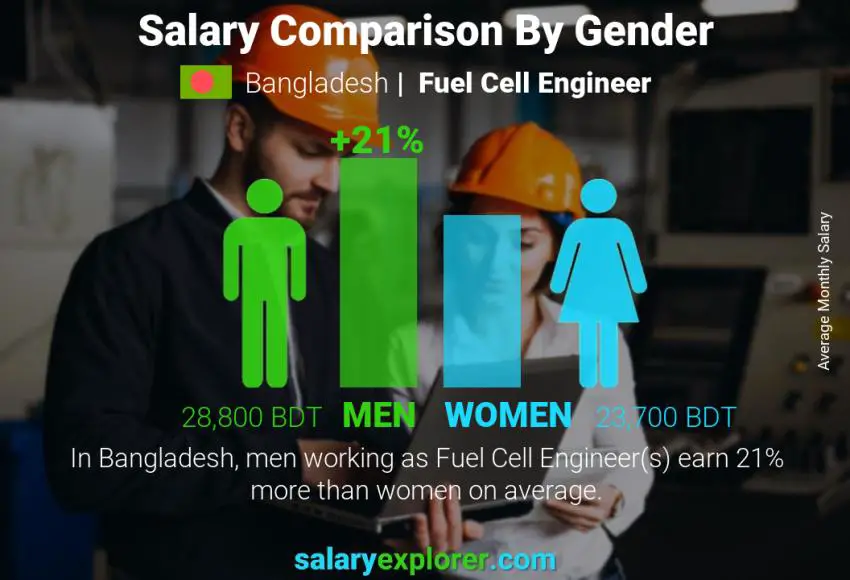 Salary comparison by gender Bangladesh Fuel Cell Engineer monthly