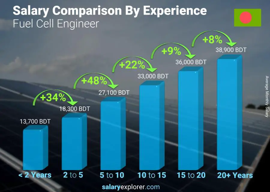 Salary comparison by years of experience monthly Bangladesh Fuel Cell Engineer