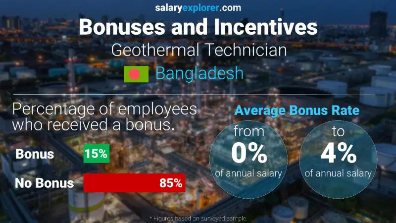 Annual Salary Bonus Rate Bangladesh Geothermal Technician