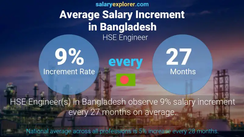 Annual Salary Increment Rate Bangladesh HSE Engineer