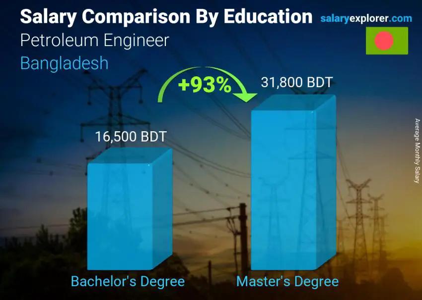 Salary comparison by education level monthly Bangladesh Petroleum Engineer 