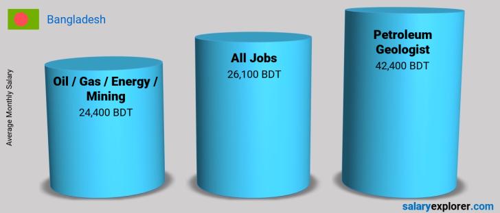 Salary Comparison Between Petroleum Geologist and Oil  / Gas / Energy / Mining monthly Bangladesh