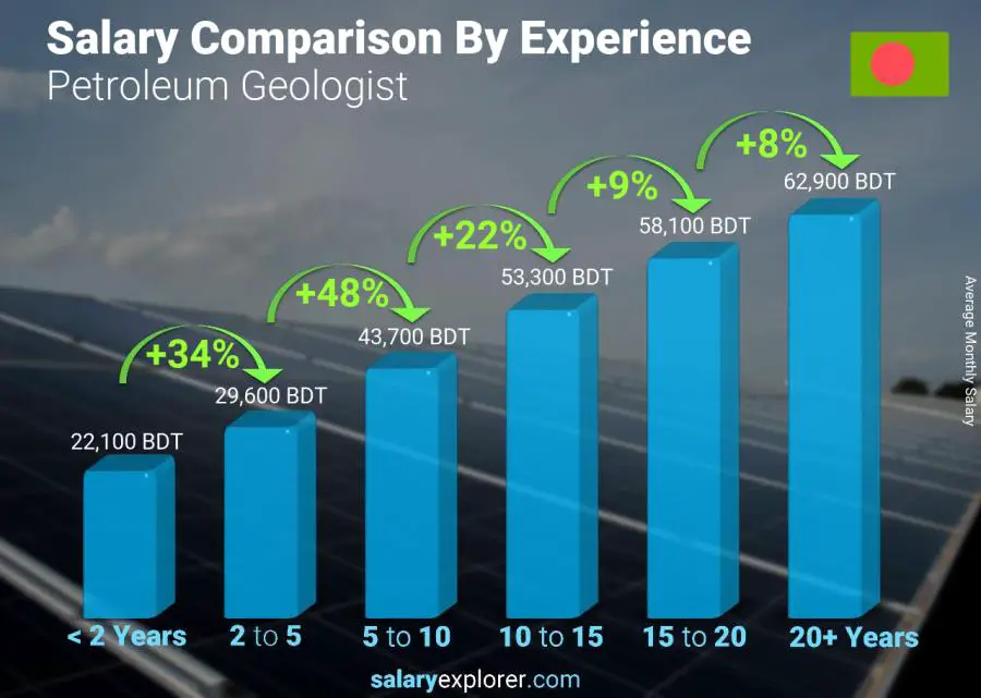 Salary comparison by years of experience monthly Bangladesh Petroleum Geologist