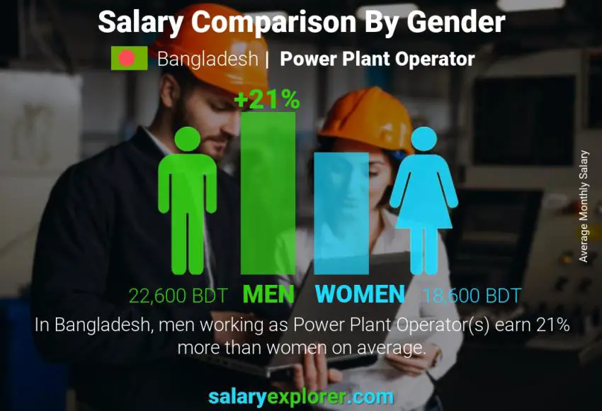 Salary comparison by gender Bangladesh Power Plant Operator monthly