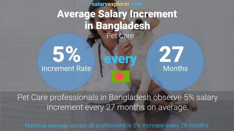 Annual Salary Increment Rate Bangladesh Pet Care