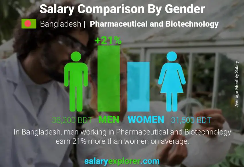 Salary comparison by gender Bangladesh Pharmaceutical and Biotechnology monthly