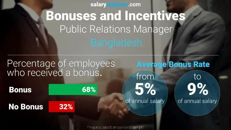 Annual Salary Bonus Rate Bangladesh Public Relations Manager