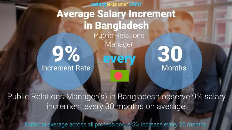 Annual Salary Increment Rate Bangladesh Public Relations Manager