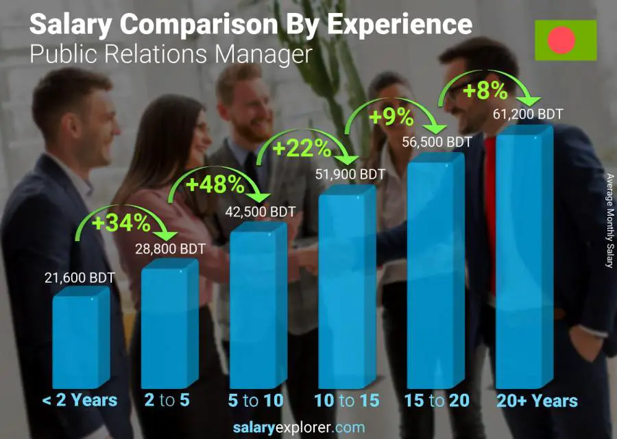 Salary comparison by years of experience monthly Bangladesh Public Relations Manager