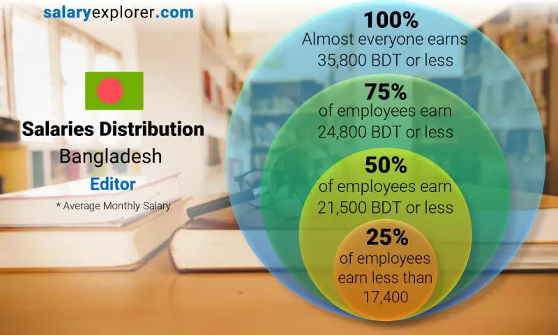 Median and salary distribution Bangladesh Editor monthly