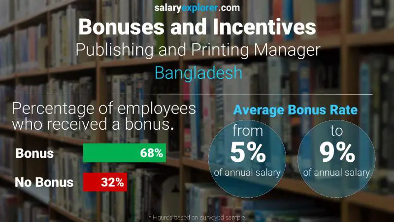 Annual Salary Bonus Rate Bangladesh Publishing and Printing Manager