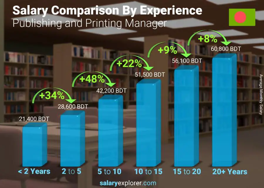 Salary comparison by years of experience monthly Bangladesh Publishing and Printing Manager