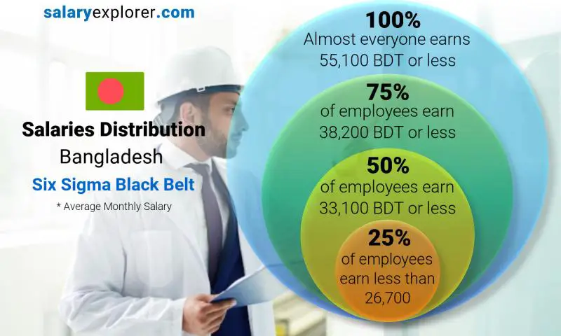 Median and salary distribution Bangladesh Six Sigma Black Belt monthly