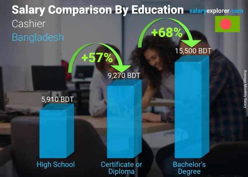 Salary comparison by education level monthly Bangladesh Cashier