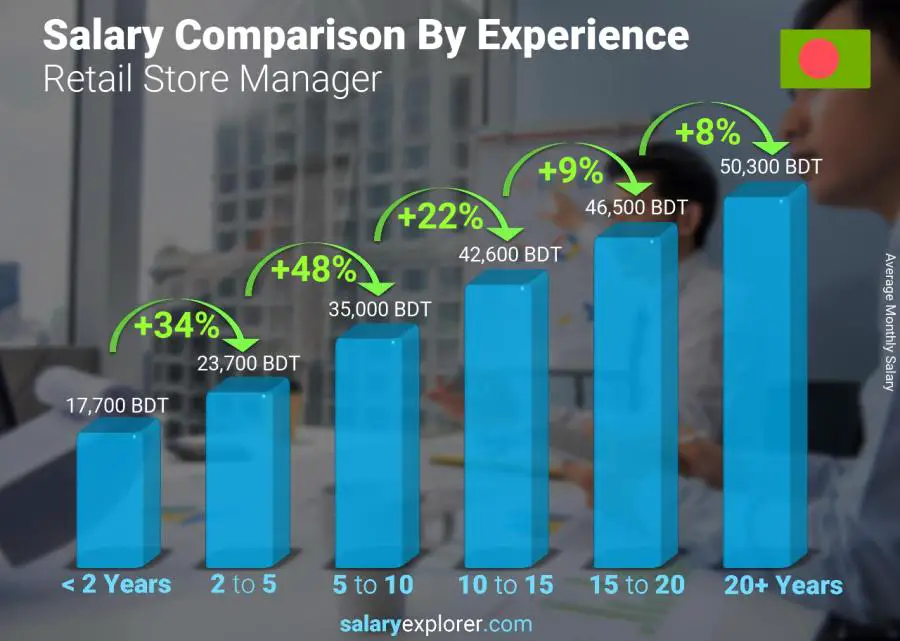 Salary comparison by years of experience monthly Bangladesh Retail Store Manager