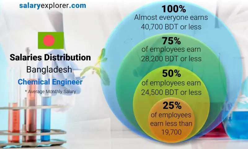 Median and salary distribution Bangladesh Chemical Engineer monthly