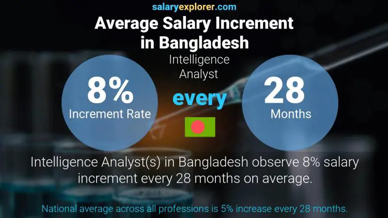 Annual Salary Increment Rate Bangladesh Intelligence Analyst