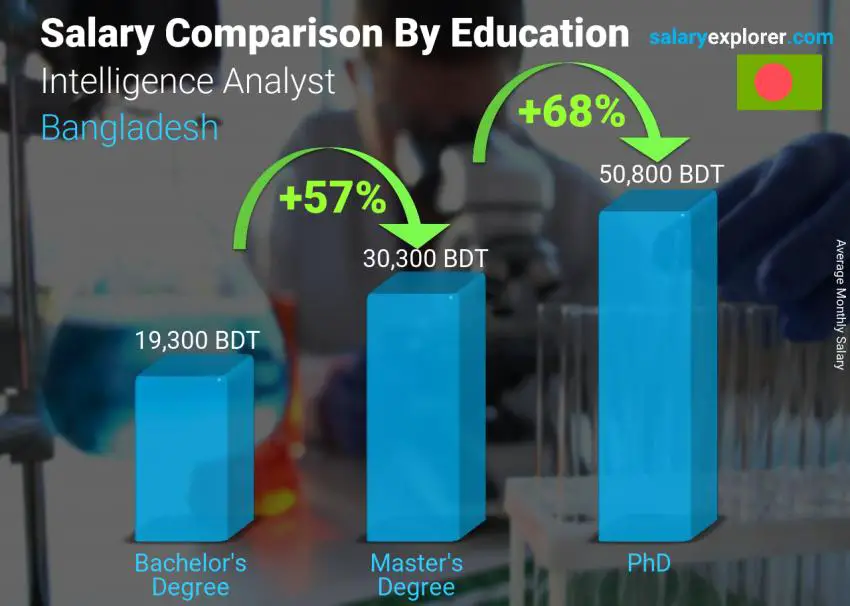 Salary comparison by education level monthly Bangladesh Intelligence Analyst