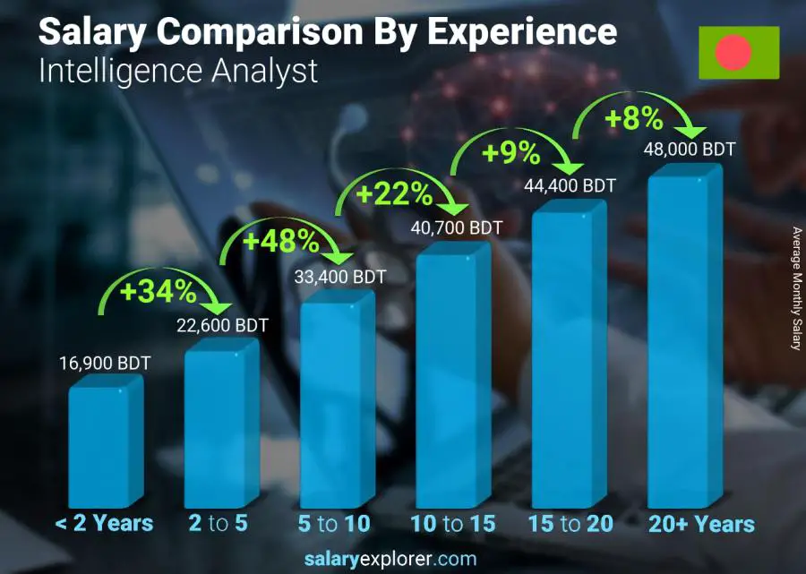 Salary comparison by years of experience monthly Bangladesh Intelligence Analyst