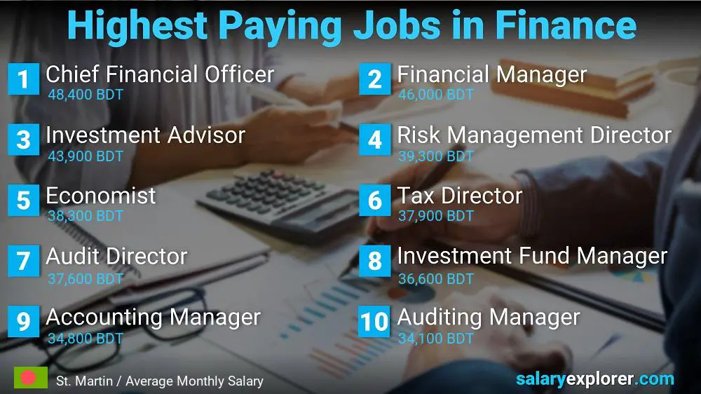 Highest Paying Jobs in Finance and Accounting - St. Martin