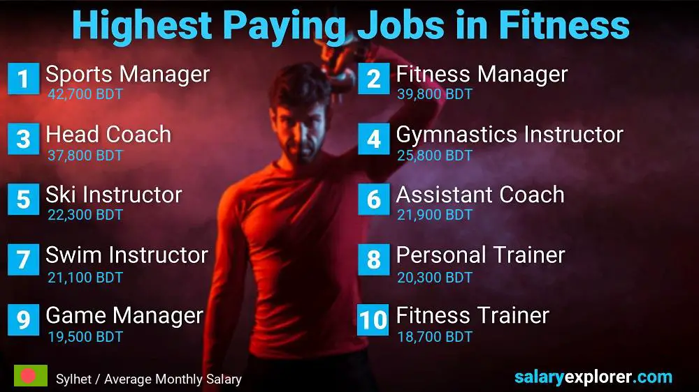 Top Salary Jobs in Fitness and Sports - Sylhet