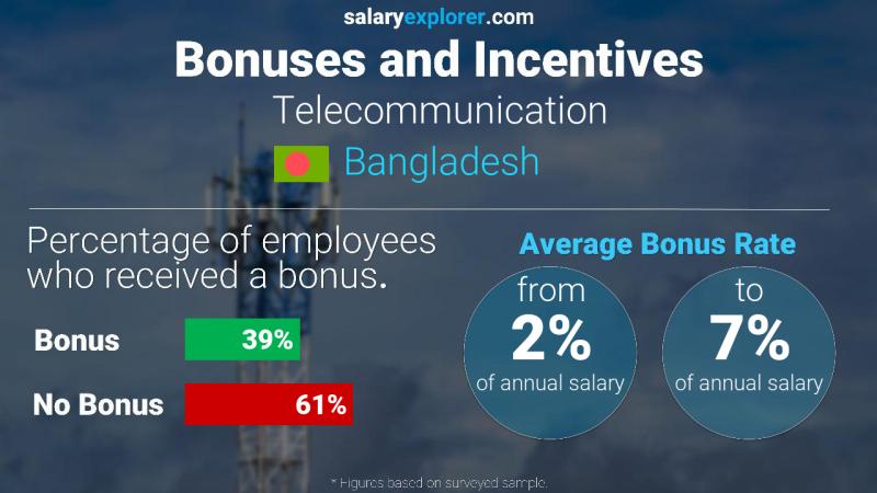 Annual Salary Bonus Rate Bangladesh Telecommunication