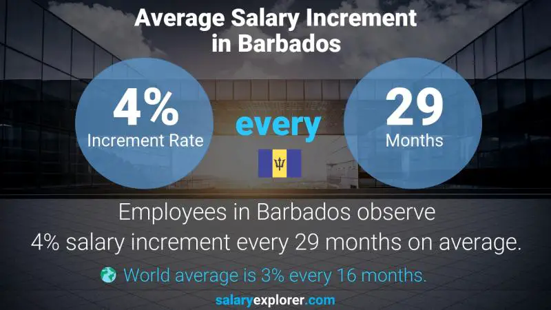 Annual Salary Increment Rate Barbados Internal Auditor