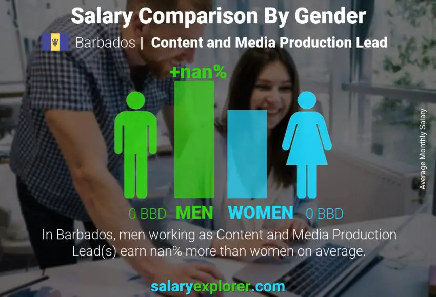 Salary comparison by gender Barbados Content and Media Production Lead monthly