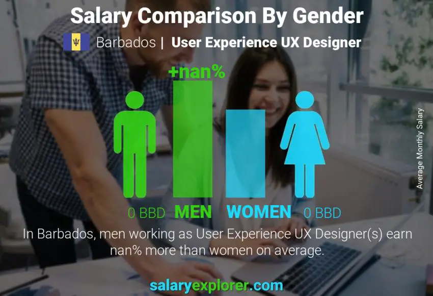 Salary comparison by gender Barbados User Experience UX Designer monthly