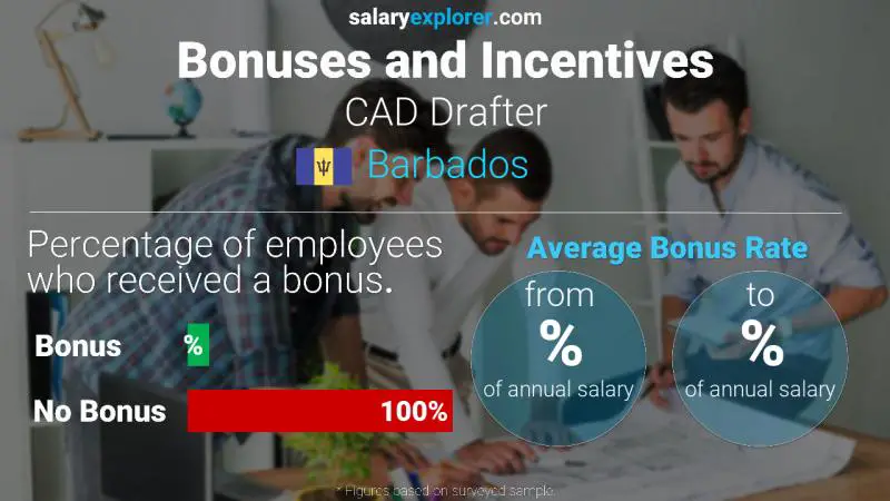 Annual Salary Bonus Rate Barbados CAD Drafter