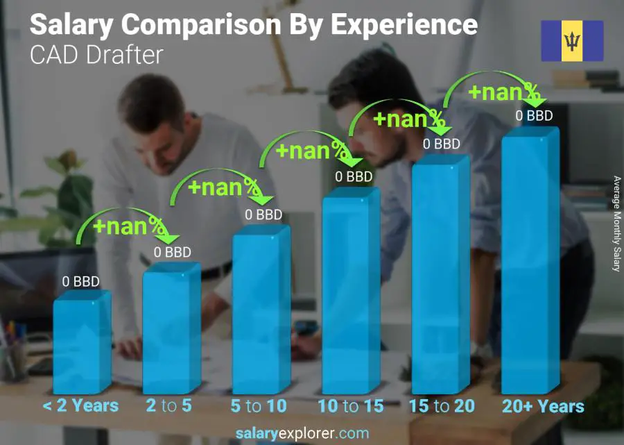 Salary comparison by years of experience monthly Barbados CAD Drafter