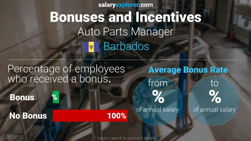 Annual Salary Bonus Rate Barbados Auto Parts Manager