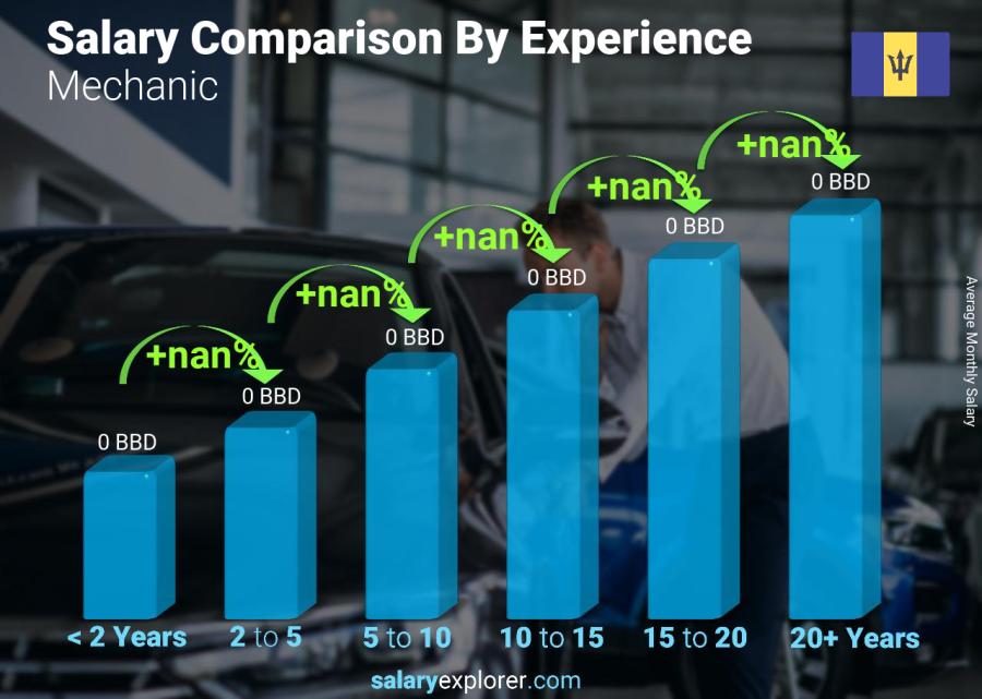 Salary comparison by years of experience monthly Barbados Mechanic