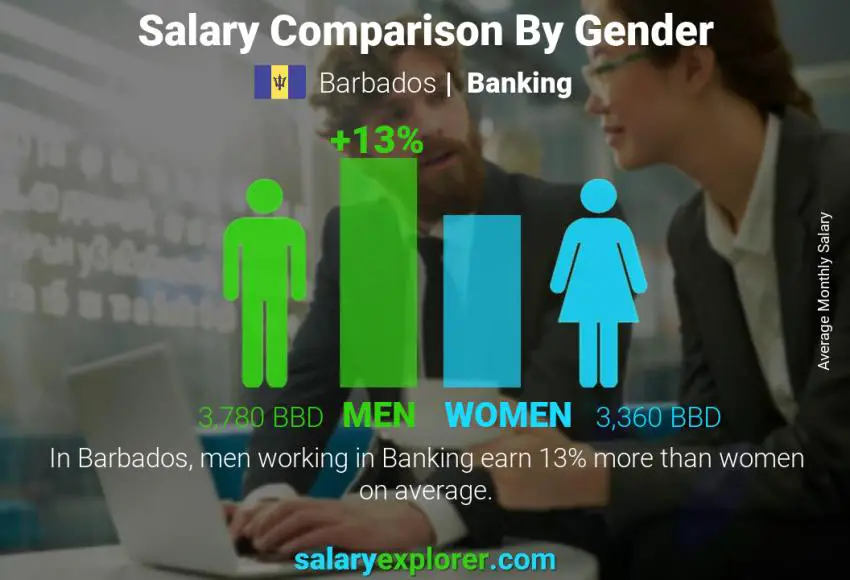 Banking Average Salaries in Barbados 2023 The Complete Guide