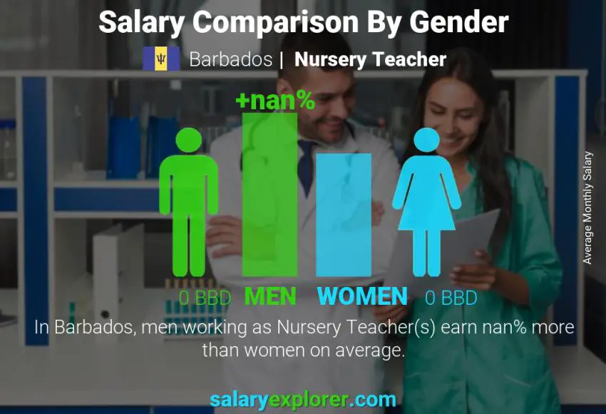 Salary comparison by gender Barbados Nursery Teacher monthly