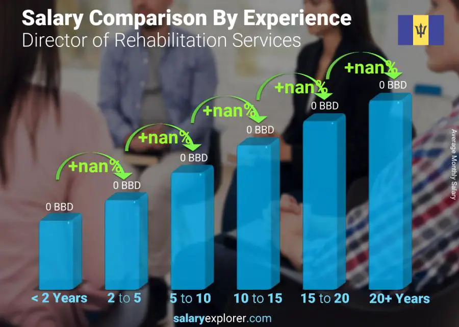 Salary comparison by years of experience monthly Barbados Director of Rehabilitation Services