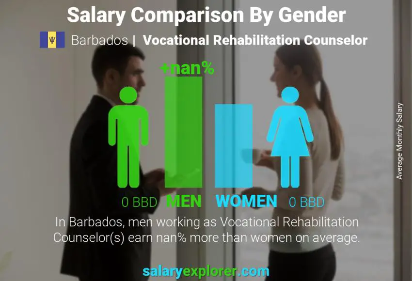Salary comparison by gender Barbados Vocational Rehabilitation Counselor monthly