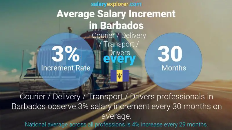 Annual Salary Increment Rate Barbados Courier / Delivery / Transport / Drivers