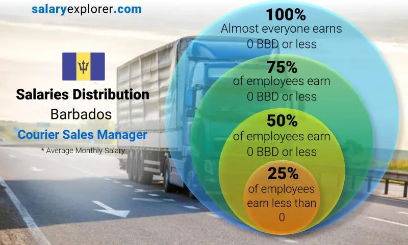 Median and salary distribution Barbados Courier Sales Manager monthly