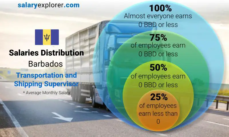 Median and salary distribution Barbados Transportation and Shipping Supervisor monthly