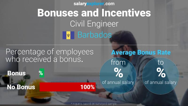 Annual Salary Bonus Rate Barbados Civil Engineer