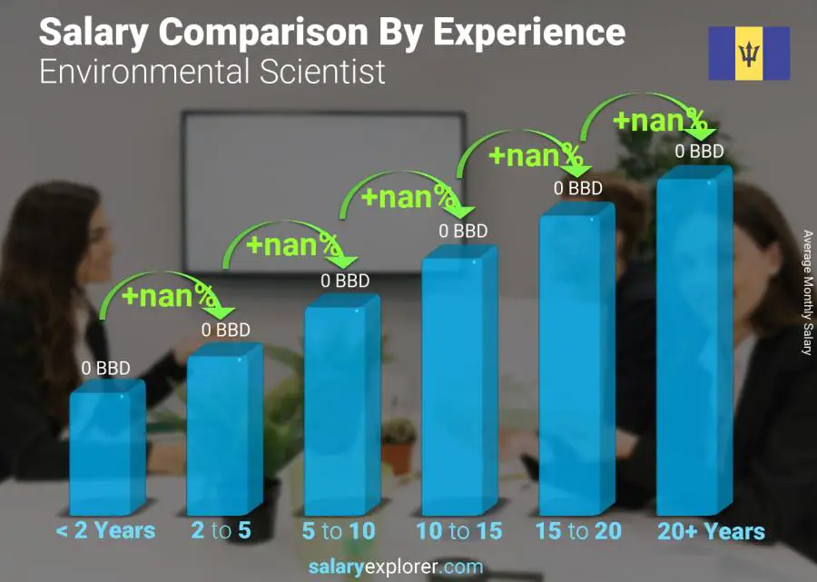 Salary comparison by years of experience monthly Barbados Environmental Scientist