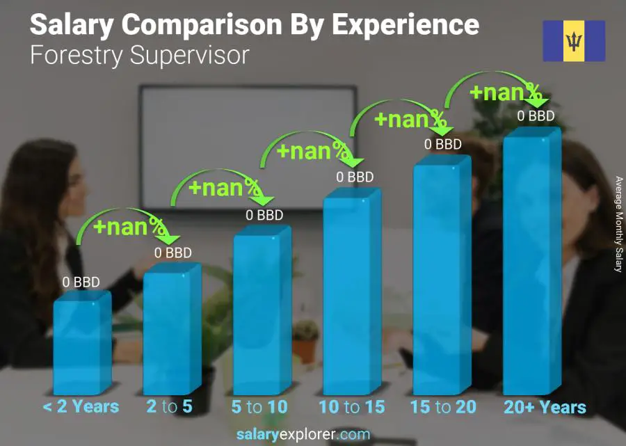 Salary comparison by years of experience monthly Barbados Forestry Supervisor