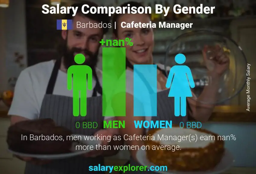 Salary comparison by gender Barbados Cafeteria Manager monthly
