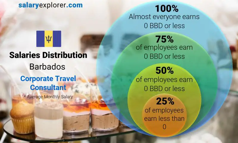 Median and salary distribution Barbados Corporate Travel Consultant monthly