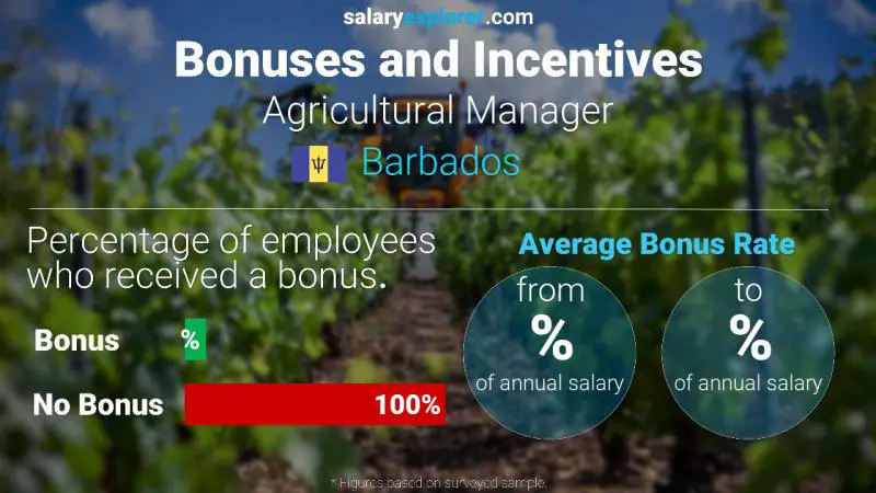 Annual Salary Bonus Rate Barbados Agricultural Manager