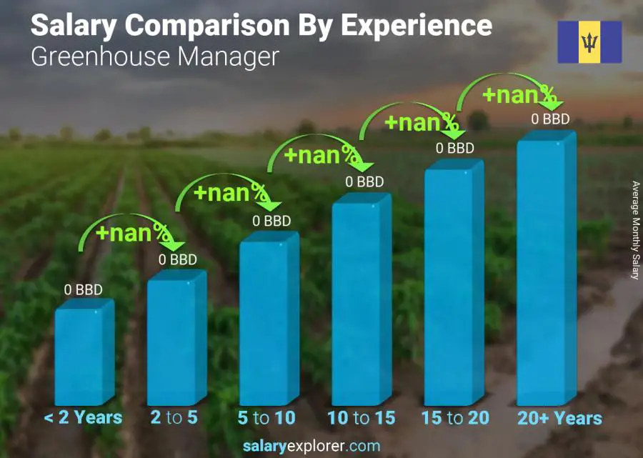 Salary comparison by years of experience monthly Barbados Greenhouse Manager